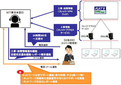 Ntt東日本 フレッツvpn ワイド のサポートオプションを強化 クラウド Watch