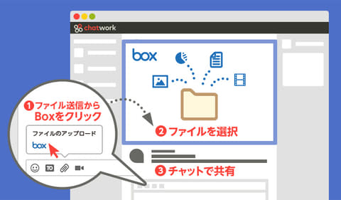 ビジネスチャットツール チャットワーク クラウドストレージのboxと機能連携 クラウド Watch