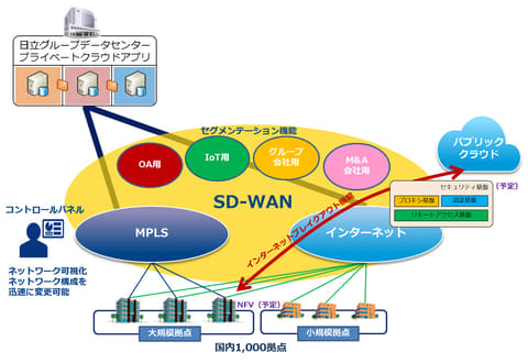 Ntt Com 日立のネットワーク Gwan をsd Wanソリューションで強化 クラウド Watch