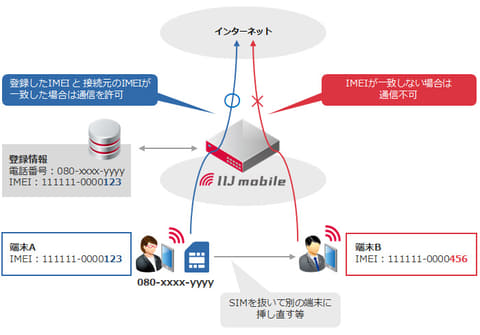 Iij モバイル回線向けセキュリティサービス Iijモバイルbiz サービス の認証機能を強化 クラウド Watch