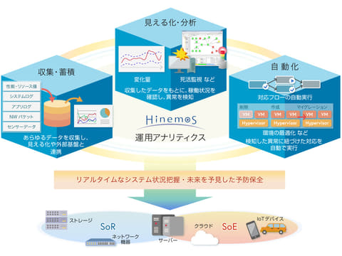 Nttデータ先端技術が Hinemos 6 1 公開 運用自動化による 攻めの運用 を実現 クラウド Watch