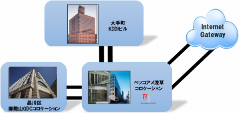 特別企画 Iotやビッグデータ Aiなどをインフラ面から支援するベッコアメ インターネットのデータセンターサービスとは クラウド Watch