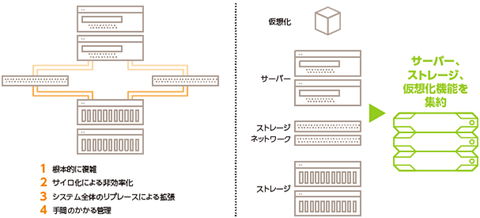 特集 Software Definedで進化を遂げた ハイパーコンバージドインフラ の価値を探る クラウド Watch