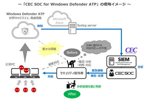 Cec Windows Defender Atpの導入 運用を支援するセキュリティ