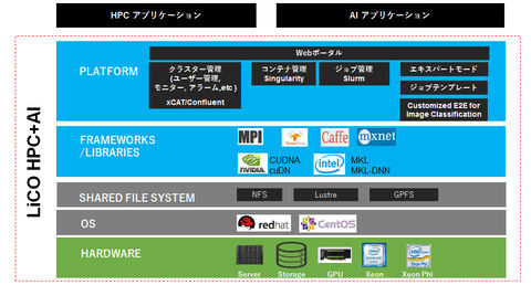 レノボ Ai Hpc運用の簡素化を支援するオーケストレーションソフト クラウド Watch