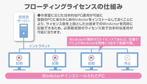 Ntt At フローティングライセンスに対応したrpaツール Winactor 5 1 クラウド Watch