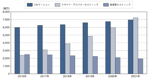 ポイントオブビュー デジタル変革期に求められる国内クラウド データセンター事業者の役割 クラウド Watch