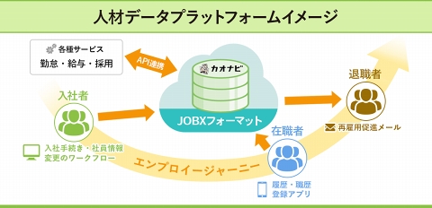 カオナビ 人事情報データを集約する Jobxフォーマット 開発 クラウド Watch