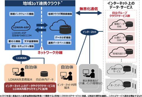 日立 地域iot連携クラウドサービス を自治体向けに販売 クラウド Watch