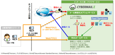 サイバーソリューションズ クラウドメール Cybermails で無害化オプションを提供 クラウド Watch