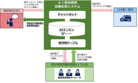 埼玉県 チャットボットによる Ai救急相談自動応答システム を構築へ クラウド Watch