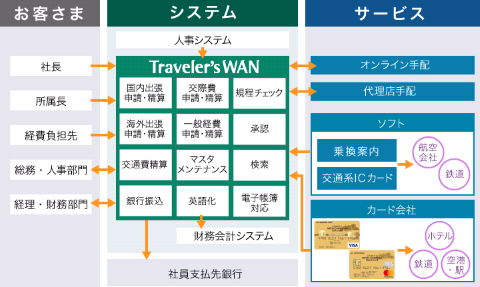 日立システムズの総合経費管理システム Traveler Swan 三井住友コーポレートカードとの自動連携に対応 クラウド Watch