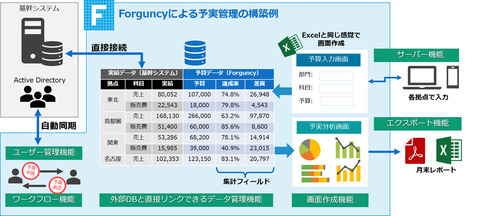 グレープシティ Webアプリ作成ツール Forguncy 4 でライセンス体系を一新 Adとの連携機能なども提供 クラウド Watch