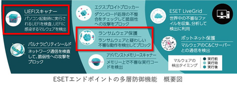 キヤノンits 法人向けセキュリティソフト Eset Endpoint Protection のwindows向けプログラムをアップデート クラウド Watch