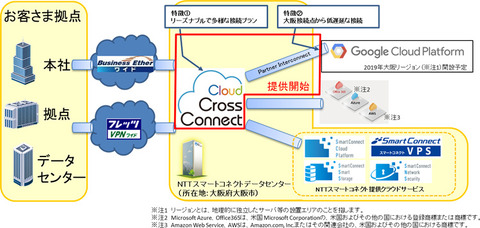 Ntt西日本とnttスマートコネクトの閉域マルチクラウド接続サービス Gcpとの接続に対応 クラウド Watch