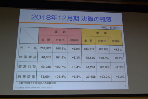 大塚商会の2018年度12月期連結決算 9期連続増収増益を達成 今年度は売上8000億越え目指す クラウド Watch