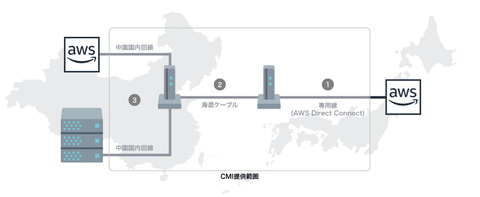 クラスメソッドがchina Mobile Internationalと提携 中国とaws東京リージョン間の通信サービスを提供 クラウド Watch