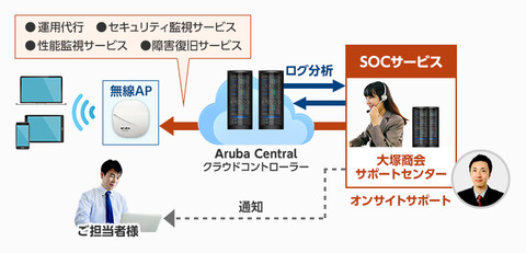 大塚商会 アクセスポイントの運用代行サービスを強化 セキュリティ監視や性能監視なども提供 クラウド Watch