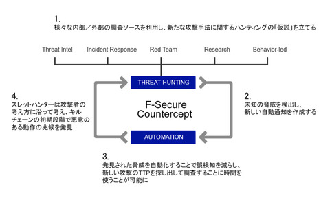 エフセキュア Mdrサービス F Secure Countercept を国内で提供