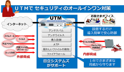 日立システムズ Utmの運用をトータルに支援する中小企業向けセキュリティサービス クラウド Watch