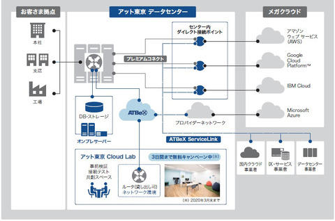 アット東京 データセンターを利用して企業ネットワークの最適化を支援する Cloud Direct Connect Pack クラウド Watch