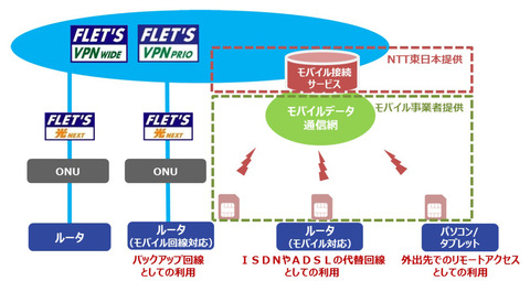 Ntt東日本 モバイル回線からの閉域接続を可能にする モバイル接続サービス クラウド Watch
