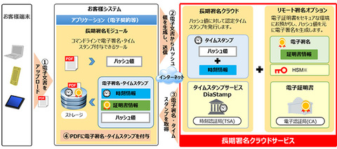 Mind 電子署名 タイムスタンプを容易に導入 利用できるクラウドサービスを提供 クラウド Watch