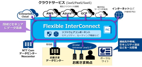 Ntt Com オンデマンドでクラウドサービスとのセキュアな接続を実現する Flexible Interconnect を提供 クラウド Watch