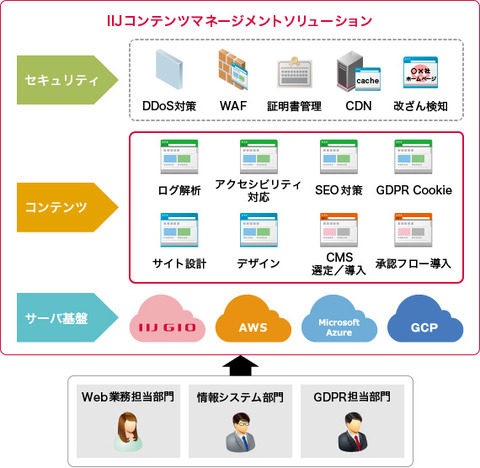 Iij Webサイトに必要な要素を総合的に提供する Iijコンテンツマネージメントソリューション クラウド Watch