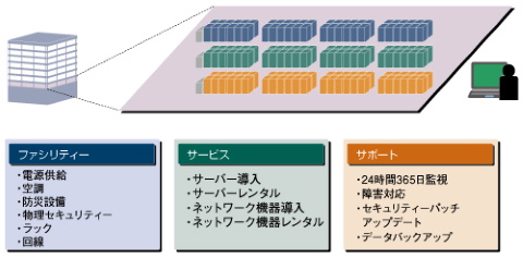 週刊データセンターwatch データセンター選びの基礎知識 クラウド Watch