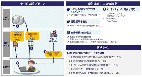 Ai Insideとntt西日本 手書き文書のデジタル化を支援するクラウドサービス おまかせai Ocr クラウド Watch