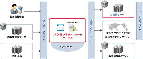 Iijがdnsサーバーのアウトソーシングサービスを刷新 他事業者のdnsインフラを併用可能に クラウド Watch