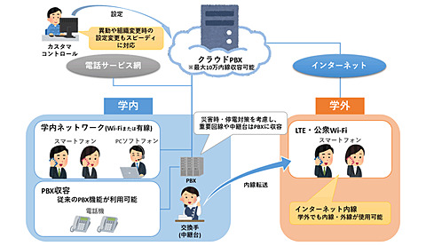 近畿大学 Aqstage クラウドpbx で内線機能をクラウド化 クラウド Watch