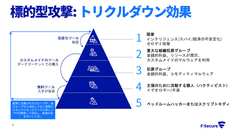 エフセキュア 群知能で異常を検知する Project Blackfin を始動