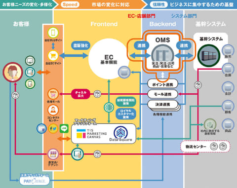 Tisがマーケティングソリューションを強化 ポイント管理システムやオムニチャネル対応omsを提供 クラウド Watch