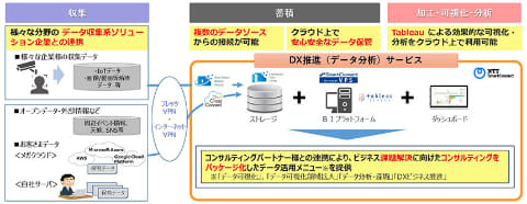 NTTスマートコネクト、企業内のデータ可視化をワンストップで支援するパッケージサービス - クラウド Watch