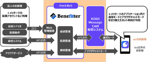 直感的な操作でチャットボットを開発可能 Ctcとkddiが メッセージ を活用した法人向けソリューションを提供へ クラウド Watch