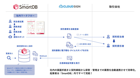 業務デジタル化クラウド Smartdb クラウド契約サービス クラウドサイン との連携オプションを販売 クラウド Watch