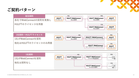 セゾン情報のファイル転送サービス Hulft Webconnect Ver 3 利用者側での設定が不要な新クライアント D Client を提供 クラウド Watch