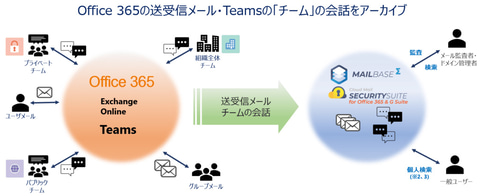 サイバーソリューションズのアーカイブサービス Mailbase S Microsoft Teamsのチャットもアーカイブ可能に クラウド Watch