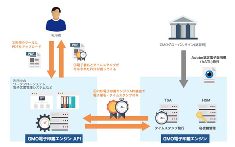 Gmoグローバルサイン 企業システムに電子署名 電子サイン機能を追加できるツール Pdf電子印鑑エンジン クラウド Watch