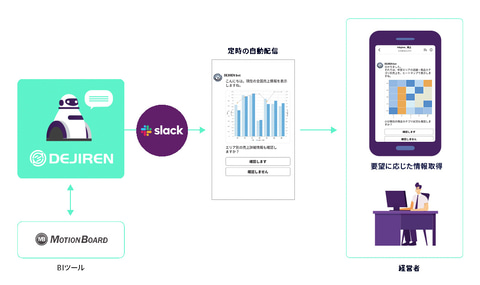 ウイングアークの業務自動化コミュニケーションツール Dejiren Slackとの連携に対応 クラウド Watch