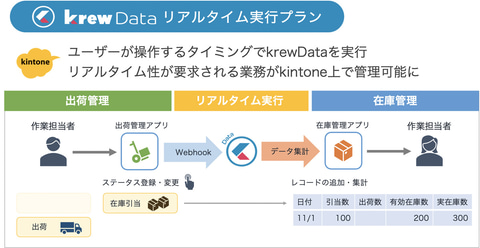 グレープシティ Kintone向けプラグイン Krewdata に新プラン 任意のタイミングで即時集計を実行可能 クラウド Watch