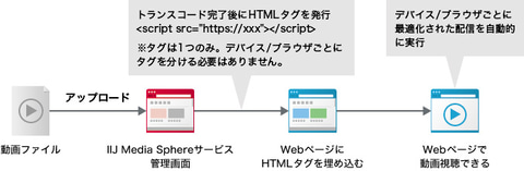 動画のオンデマンド配信を手軽に実施可能 Iij Media Sphereサービス を提供 クラウド Watch