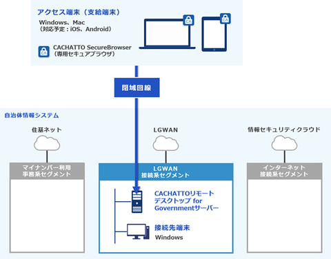 E Janネットワークス 自治体向けの閉域接続リモートアクセスサービスを提供 クラウド Watch