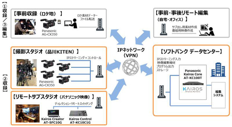 パナソニック クラウドベースの映像制作システムをソフトバンクと共同開発 クラウド Watch