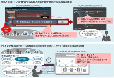 日立 マルチクラウド環境のシステム監視 一元運用に向けた機能を強化した Jp1 最新版を販売開始 クラウド Watch