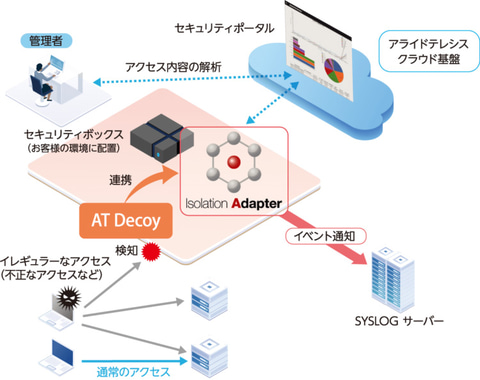 アライドテレシス おとりサーバーを用いたマルウェア感染端末の自動検知など 3つのセキュリティサービスを提供 クラウド Watch アライドテレシス おとりサーバーを用いたマルウェア感染端末の自動検知など 3つのセキュリティサービスを提供 クラウド Watch