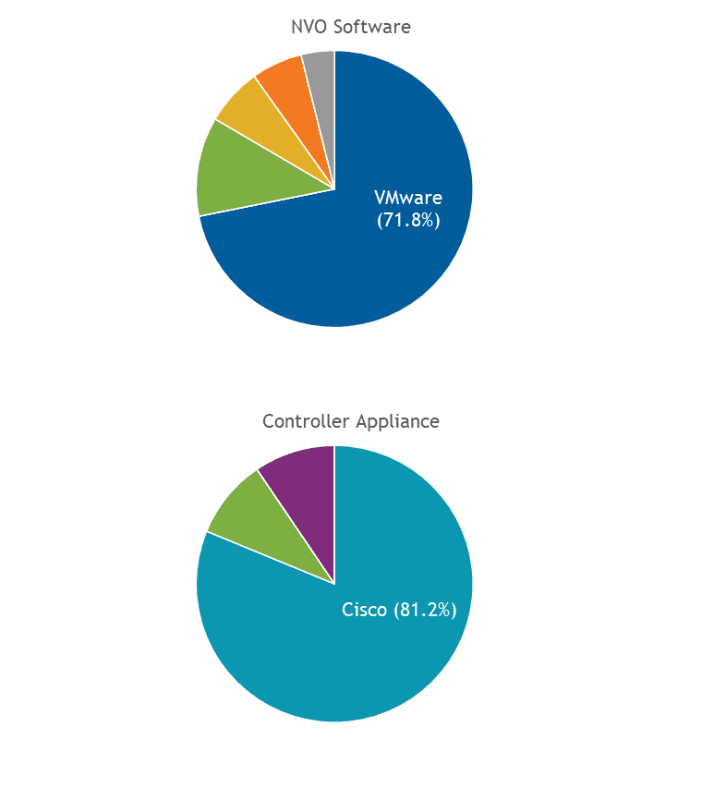 国内ネットワーク仮想化 自動化プラットフォーム市場 Vmwareとciscoがシェア首位を維持 Idc Japan調査 クラウド Watch