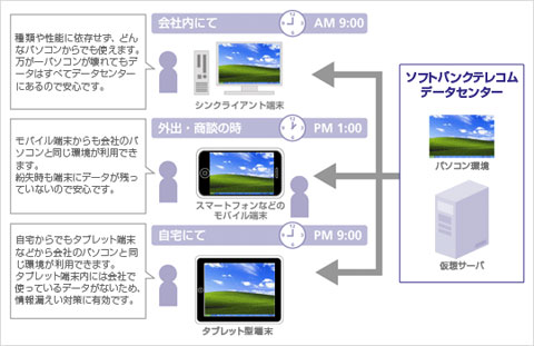 ソフトバンクテレコム Pc環境をクラウドから提供する ホワイトクラウド デスクトップサービス クラウド Watch